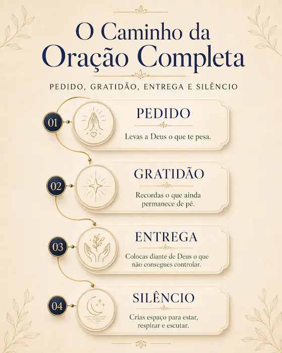 As quatro partes da oração completa: Pedido, Gratidão, Entrega e Silêncio